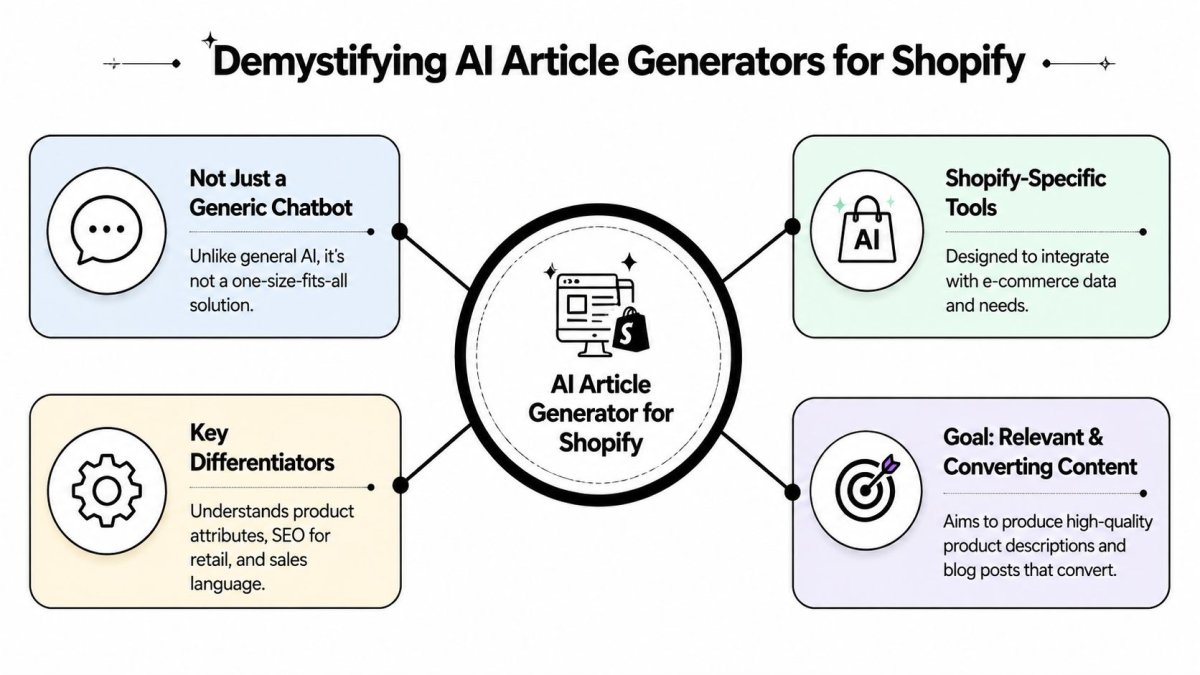A diagram explaining the unique features and goals of AI article generators designed for Shopify stores.