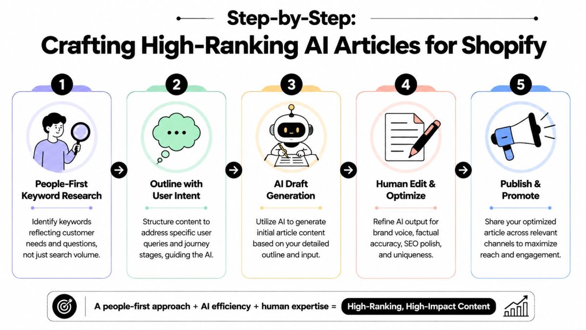 A five-step infographic showing how to create high-ranking AI articles for Shopify stores using a human-centric approach.