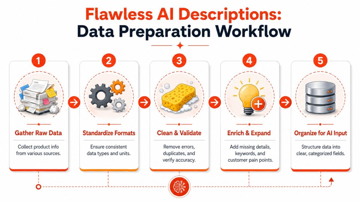 A five-step flowchart illustrating the professional process of preparing product data for AI description generation systems.