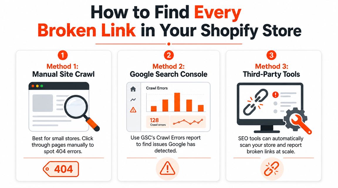 An infographic showing three effective methods to find and fix broken links on a Shopify ecommerce store.