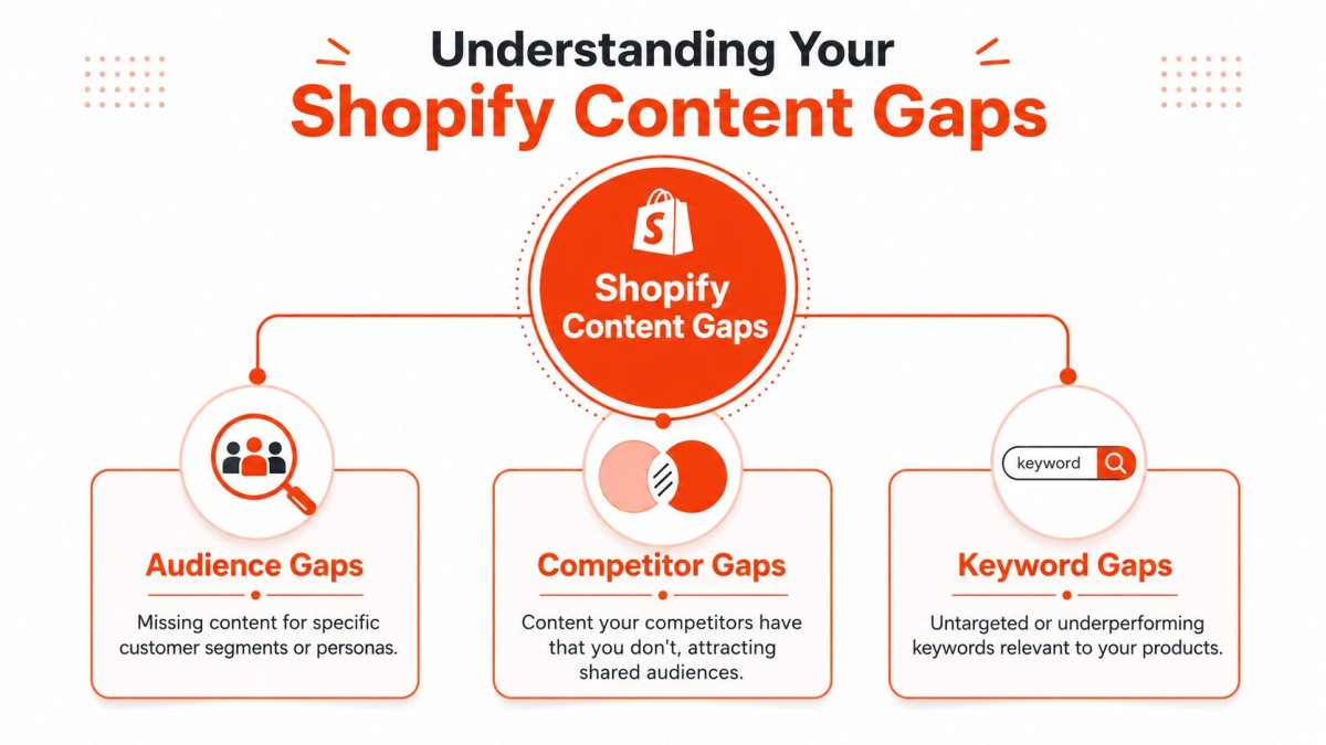 A diagram illustrating three types of Shopify content gaps: audience gaps, competitor gaps, and keyword gaps.
