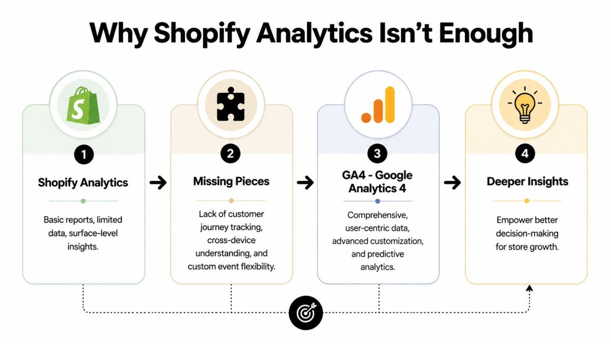 A flowchart explaining why Shopify Analytics needs Google Analytics 4 for deeper e-commerce customer insights and growth.