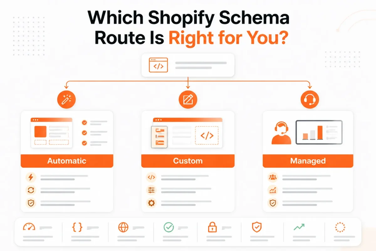 Decision tree infographic guiding Shopify store owners to choose automatic, custom, or managed schema routes
