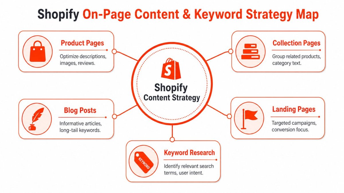 An infographic showing the Shopify on-page content and keyword strategy map for e-commerce website optimization.
