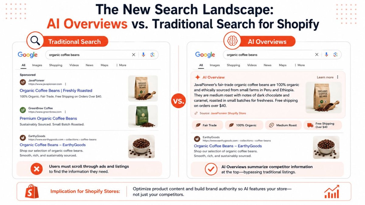 A comparison infographic showing how AI Overviews change search results compared to traditional Google search listings.