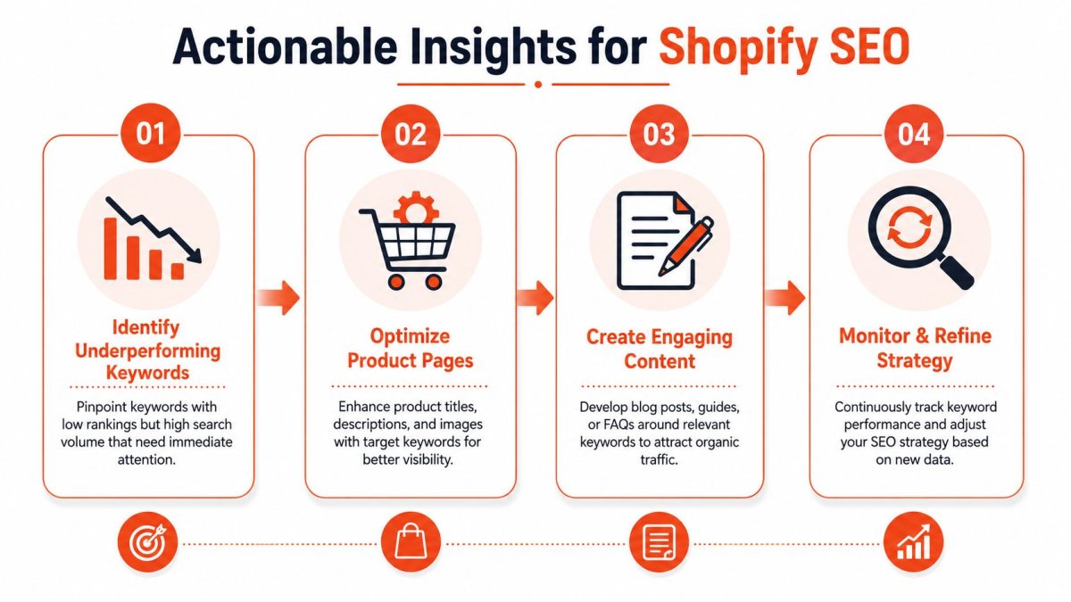 A four-step infographic illustrating a strategic workflow to improve Shopify store SEO and search rankings.