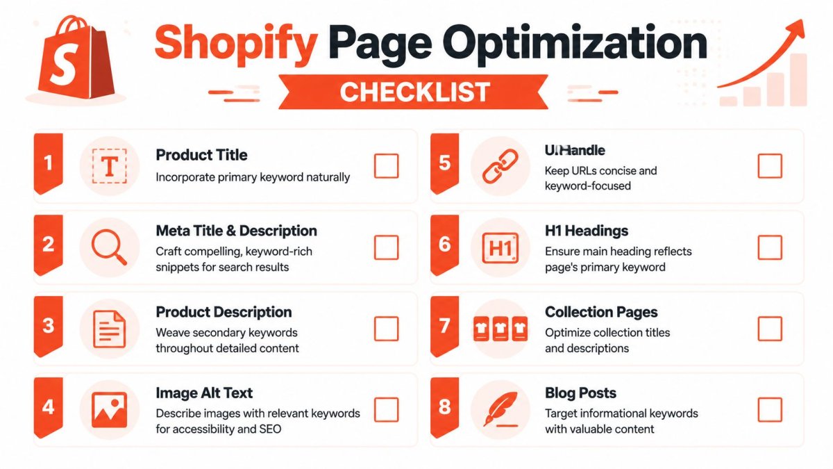 A visual checklist for Shopify page optimization featuring eight key SEO tasks from product titles to blog posts.