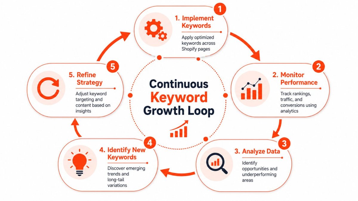 A cyclical diagram illustrating a five-step continuous keyword growth loop strategy for optimizing Shopify store content.