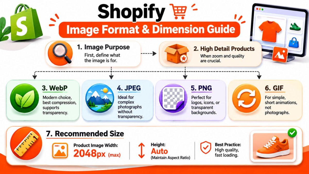 A visual guide for Shopify image formats and dimensions, explaining best practices for product image optimization.