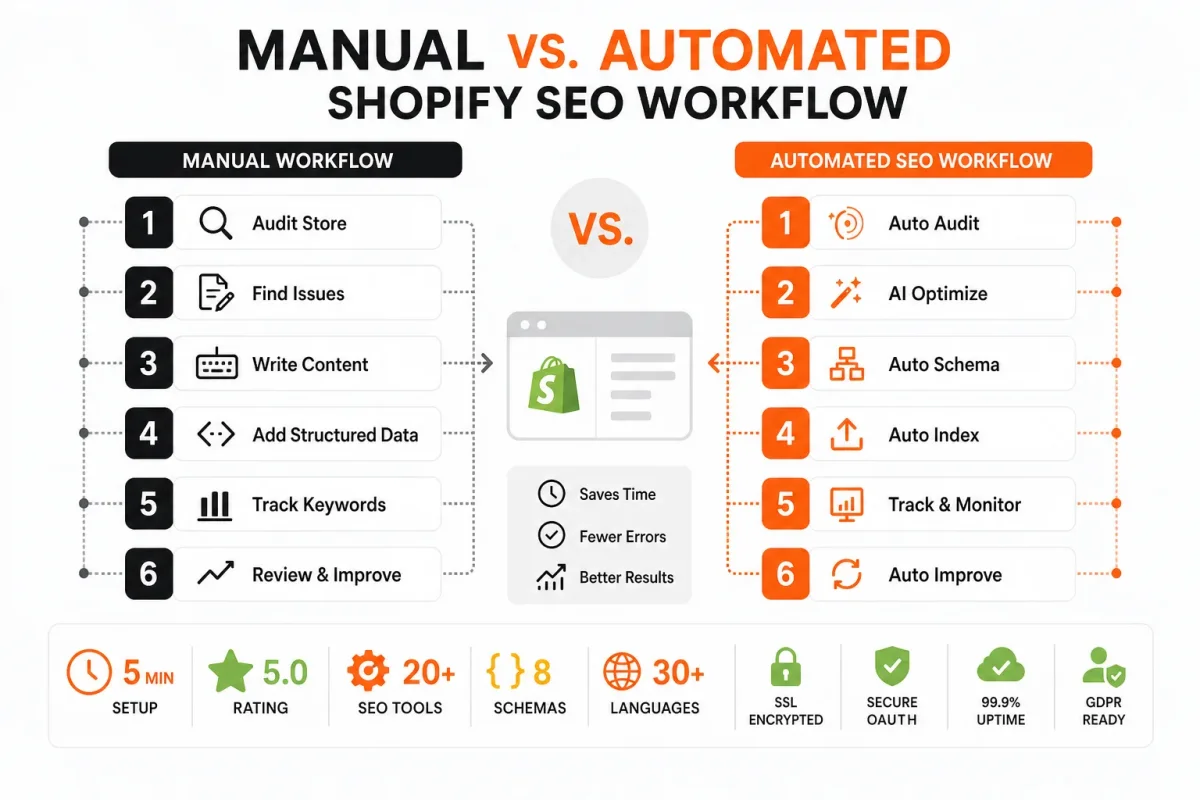 Comparison infographic illustrating manual versus automated SEO workflows for Shopify product catalog management