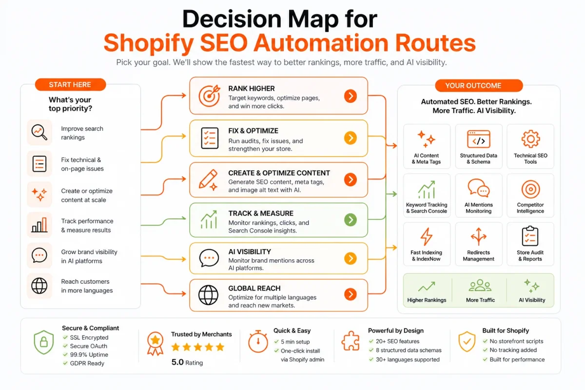 Decision map infographic guiding Shopify merchants to choose SEO automation based on catalog size and team needs