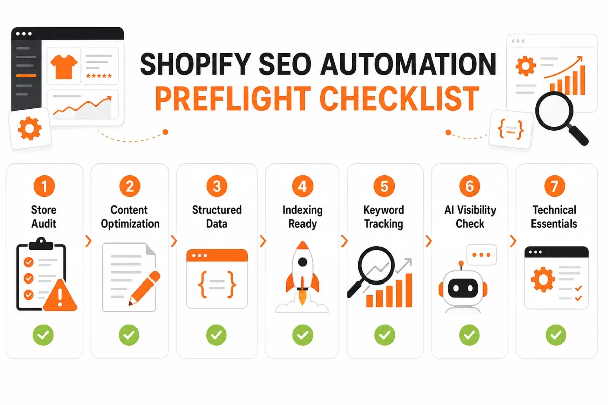 Checklist detailing preflight steps to prepare Shopify catalog for automated SEO updates and quality control