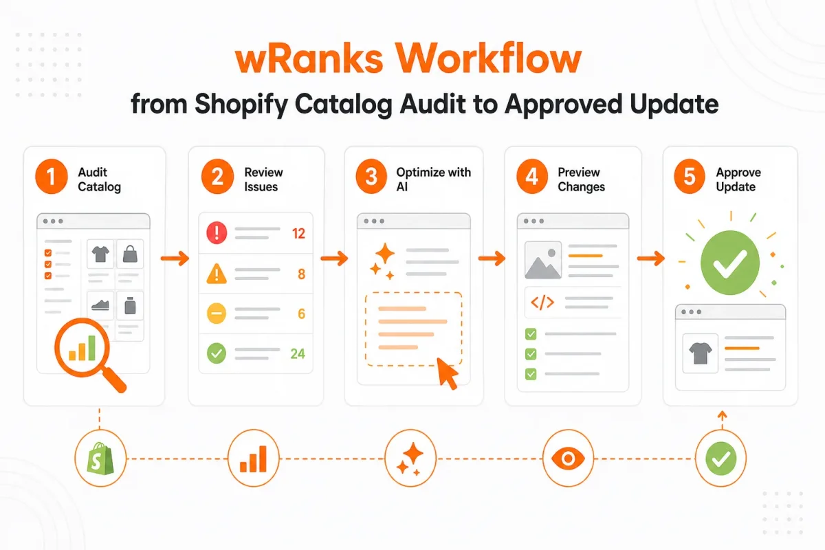 Diagram showing the wRanks workflow from Shopify catalog audit through to approved SEO updates for selected pages