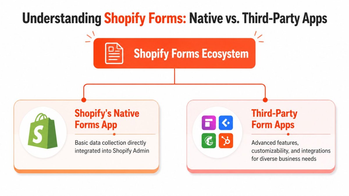 A diagram comparing Shopify's native forms app with various third-party form applications for business.