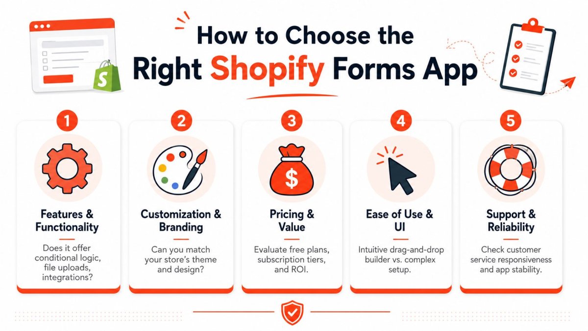 An infographic showing five key steps to consider when choosing the right Shopify forms application for stores.