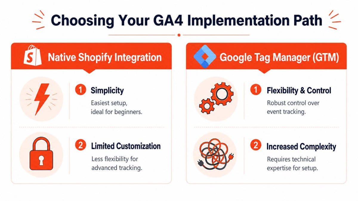 A comparison chart showing the pros and cons of using Native Shopify Integration versus Google Tag Manager for GA4.