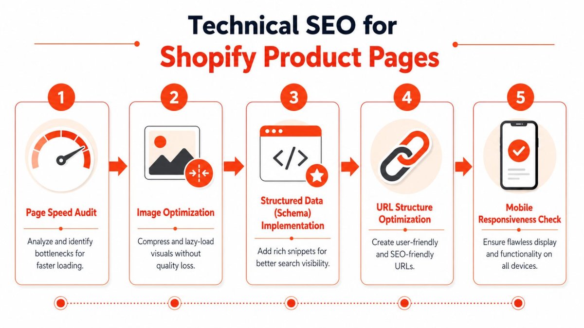 A five-step infographic guide detailing technical SEO strategies for optimizing Shopify product pages for better performance.