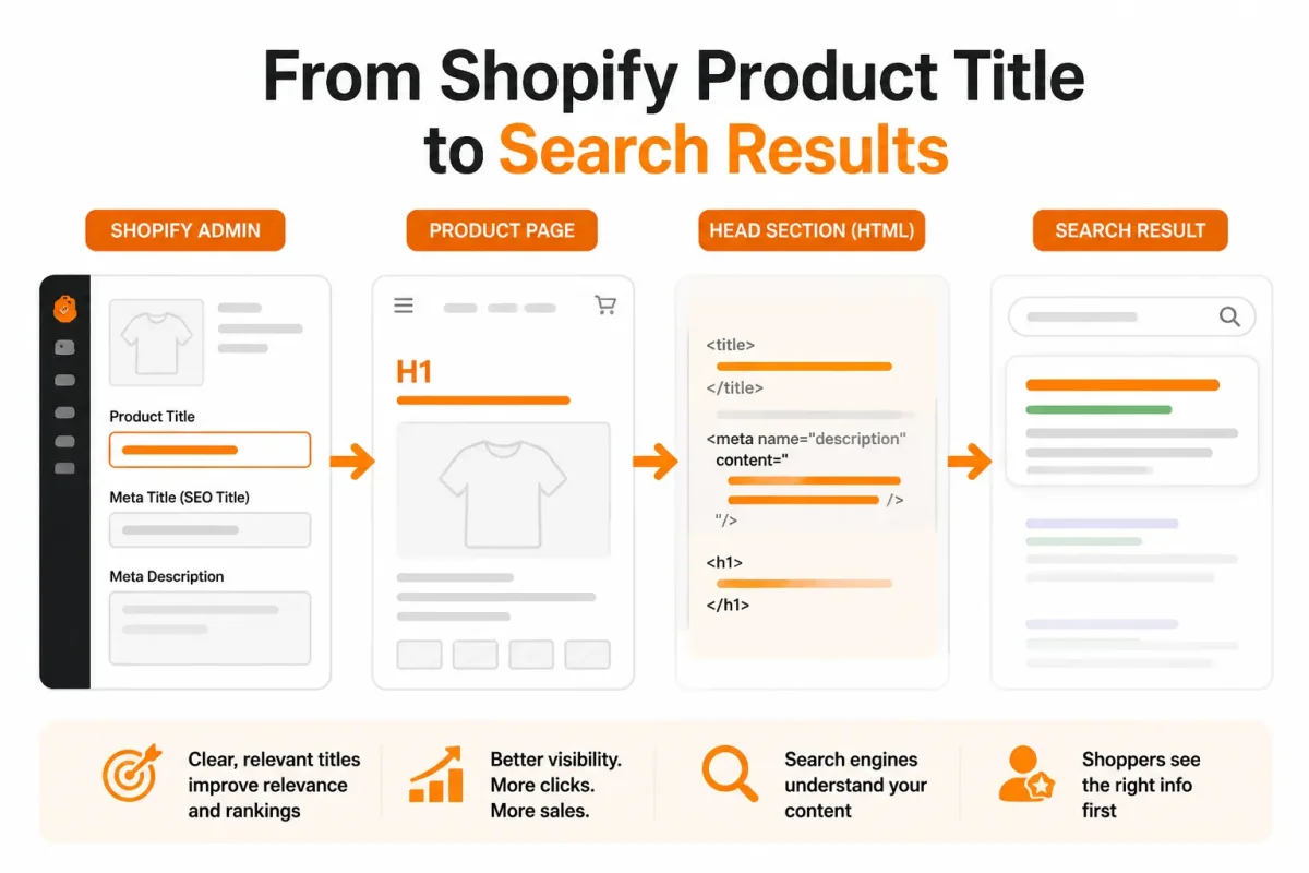 Infographic showing relationship between Shopify product title, H1, SEO title, and search results