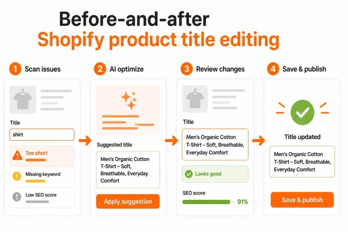 Infographic showing Before-and-after Shopify product title editing sequence, illustrating the section on Write the customer-facing product title in four actions