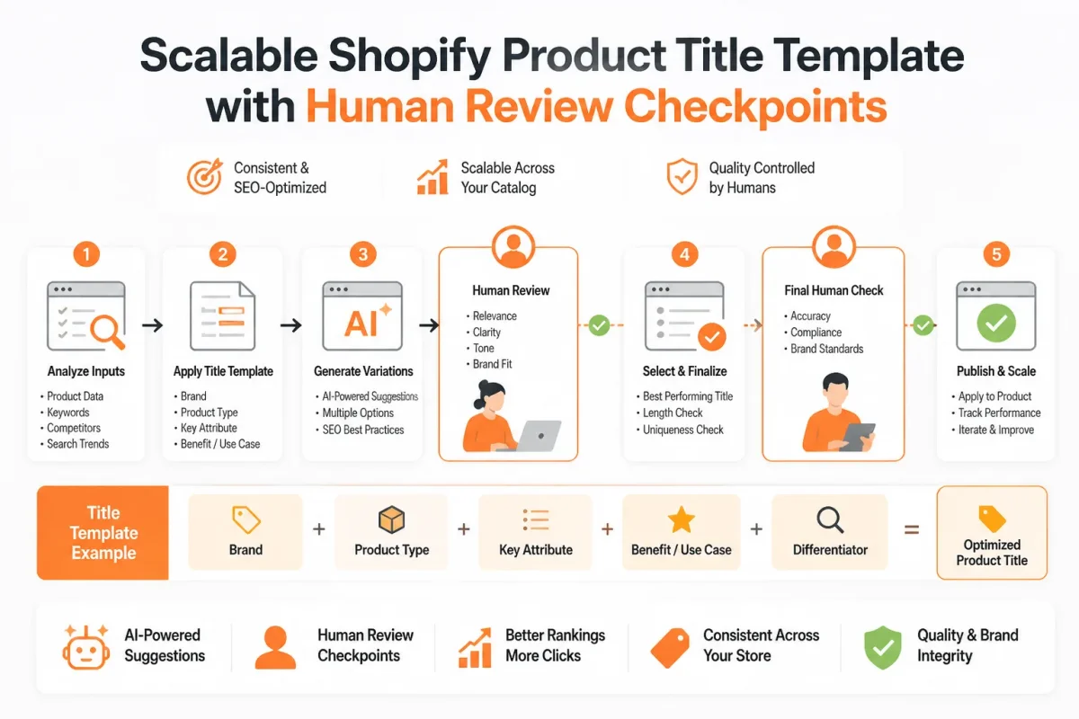 Diagram showing Scalable Shopify product title template with human review checkpoints, illustrating the section on Scale titles across variants, catalogs,