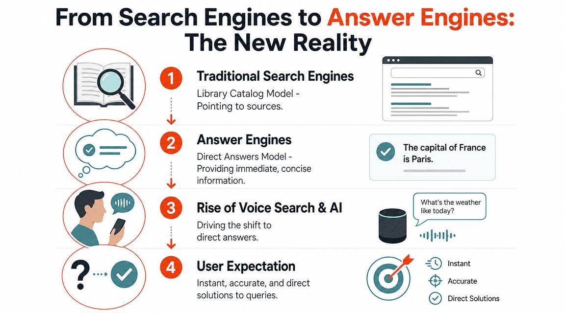 An infographic illustrating the transition from traditional search engines to modern AI-driven answer engines for users.