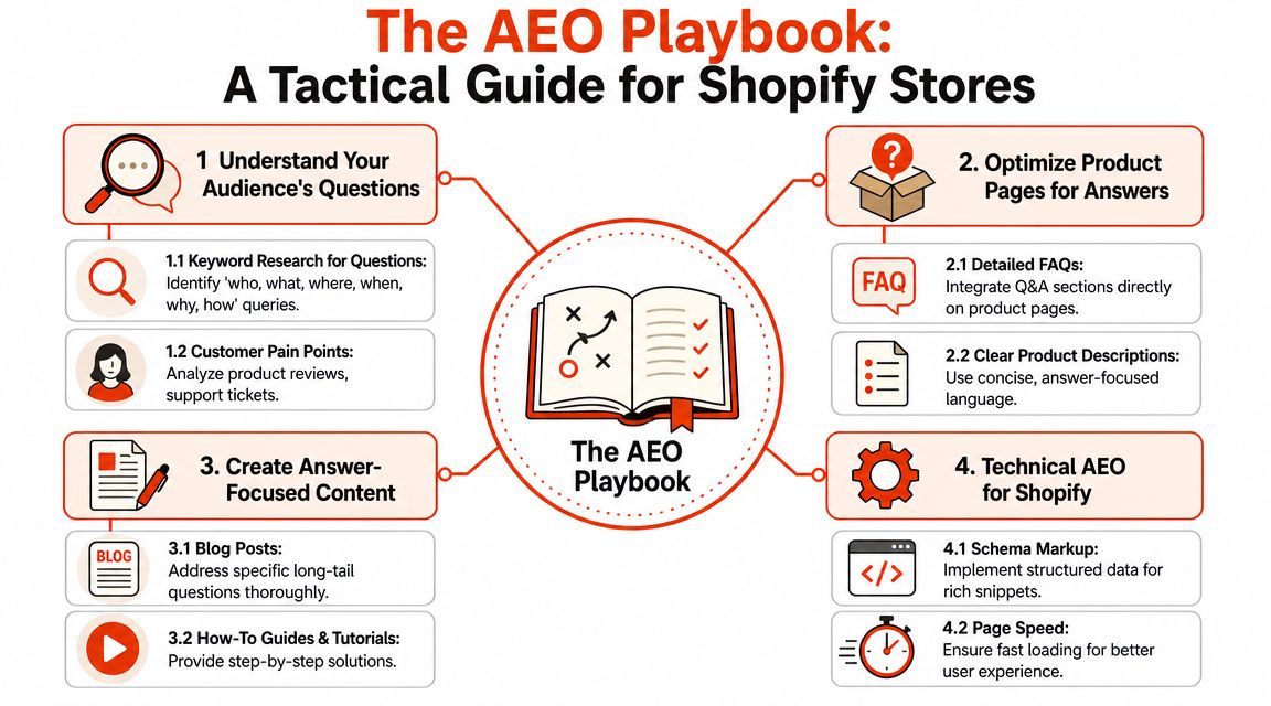 An infographic titled The AEO Playbook for Shopify stores outlining four key tactical SEO strategies for answering queries.